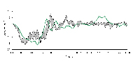 This figure shows a time history plot for wheelchair acceleration. The wheelchair acceleration curve from the model is laid over a min/max corridor established from the sled tests’ wheelchair acceleration. The model curve seems to closely follow the relatively narrow corridor throughout the entire time history. The peak wheelchair acceleration of approximately -16 g in the model occurs near 70 ms, while the peak wheelchair acceleration associated with the sled test corridor (-17 g) occurs near 75 ms. The model wheelchair acceleration returns to zero near 90 ms, just 5 ms before the sled test corridor.  